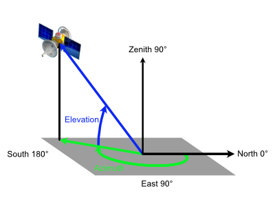 satellite position